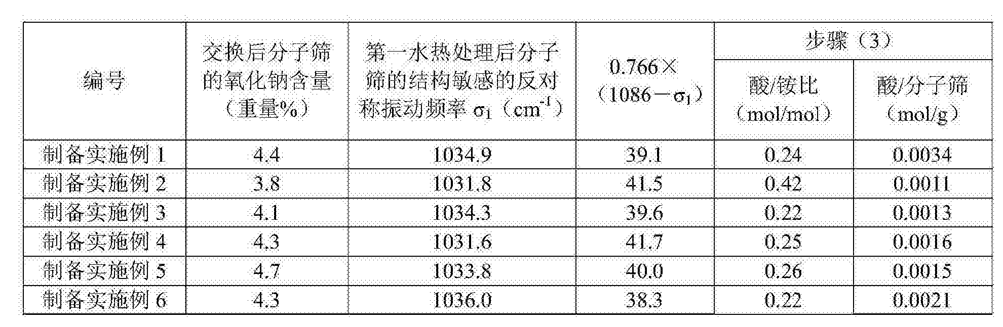 中国石化获得发明专利授权：“贵金属改性催化剂及其制备方法和应用”