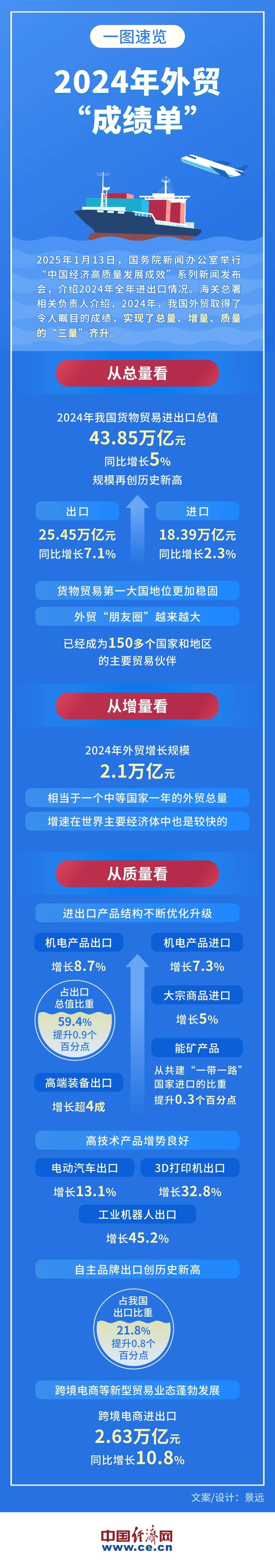 海关总署：前5个月 民营企业进出口10.25万亿元 增长7%