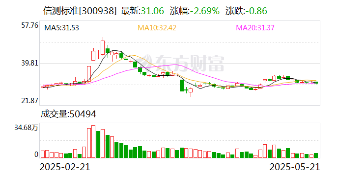 渝都传媒：股东郑绍民减持公司25万股，持股比例由94.9980%变为89.998%
