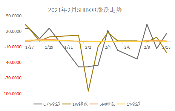 隔夜shibor报1.3610% 下跌0.1个基点