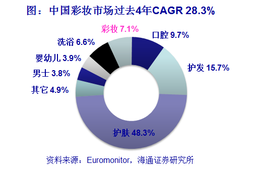 美妆已死，医美当道？