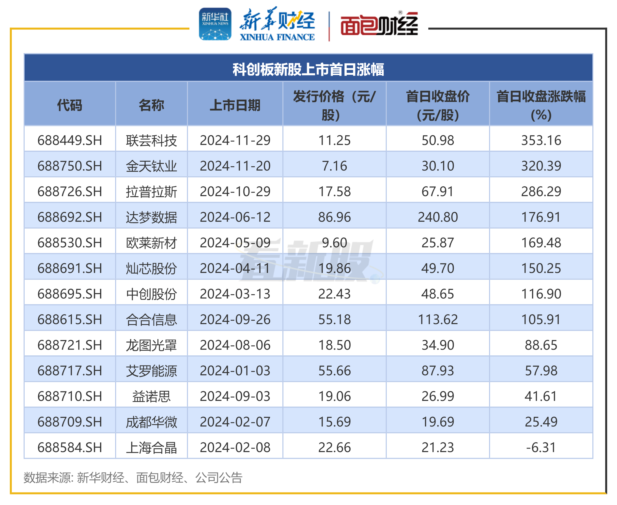 宁新新材收30cm涨停：日成交额5.16亿元 固态电池概念股