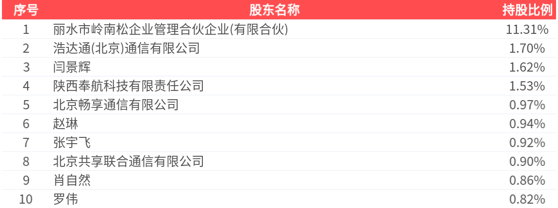 ST盛屯：截至2025年5月底公司的在册股东户数为129,022户