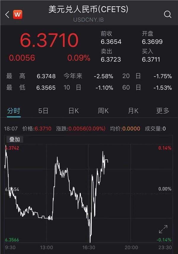 人民币兑美元中间价7.1772 较上日调升31点