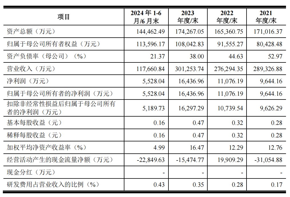 A股申购 | 色谱技术供应商汉邦科技(688755.SH)开启申购 主要客户含甘李药业(603087.SH)等知名药企