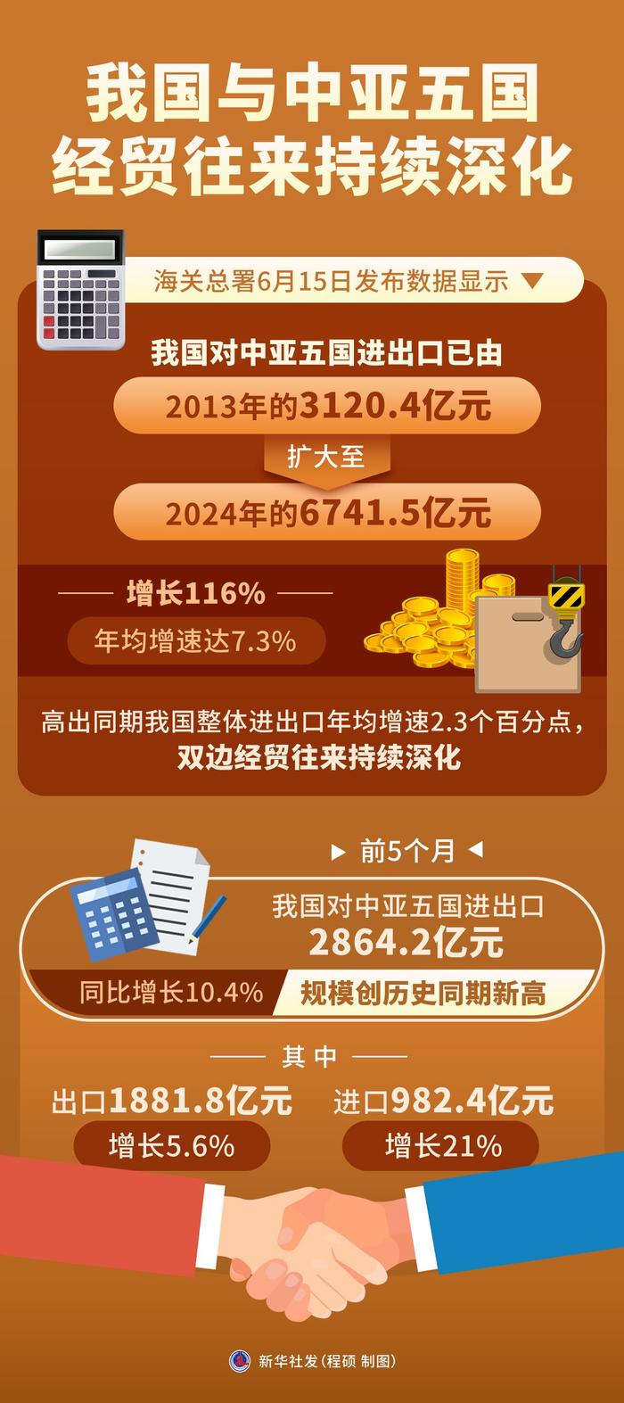 今年前5个月中国对中亚五国进出口快速增长