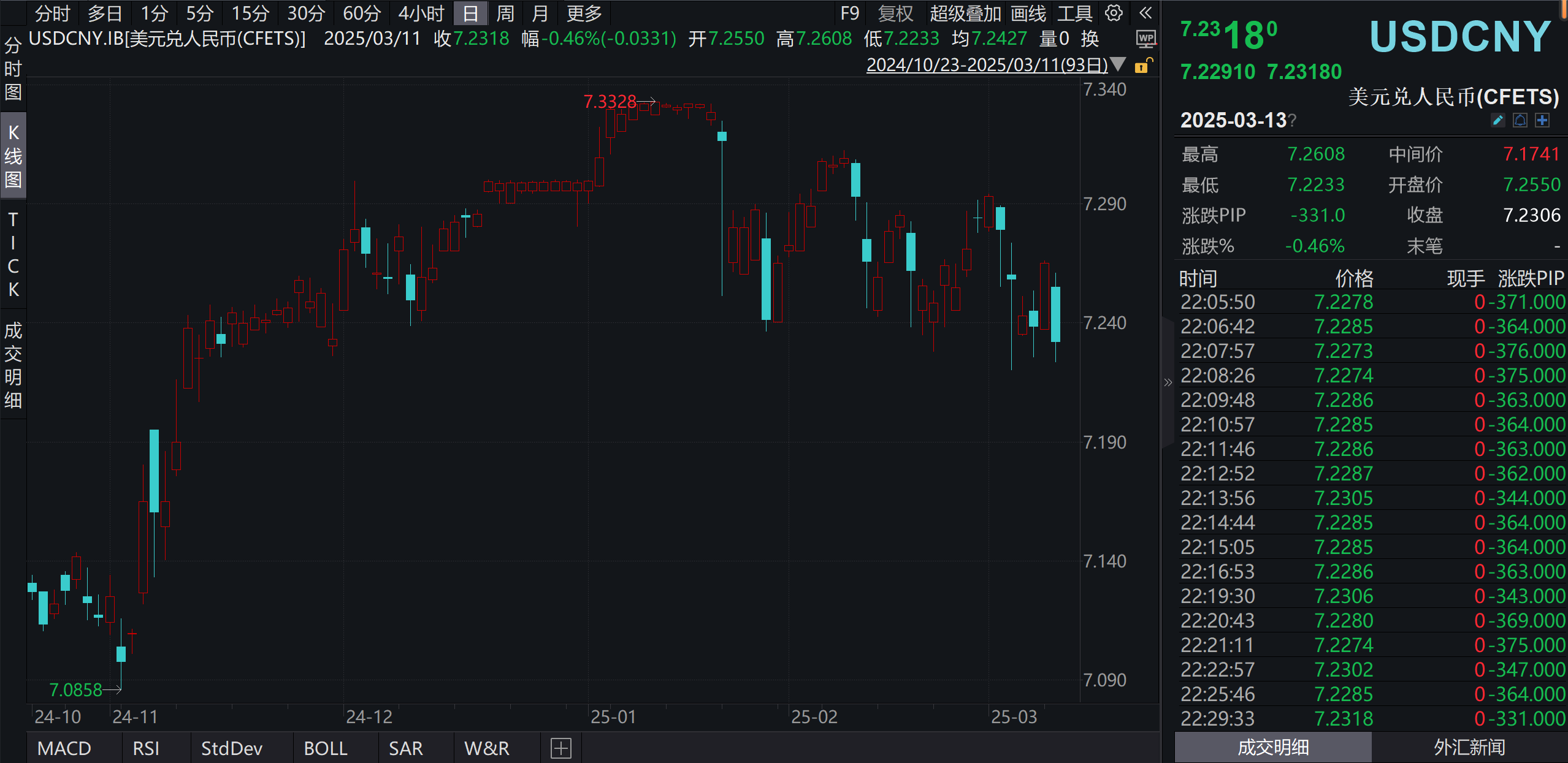 在岸人民币兑美元收盘报7.1802 上涨11点