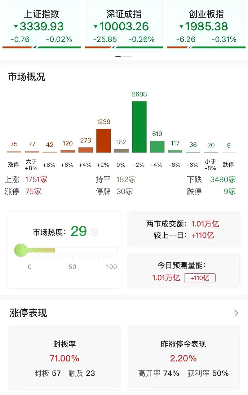 37个交易日股价涨超200% 永安药业：存较高炒作风险