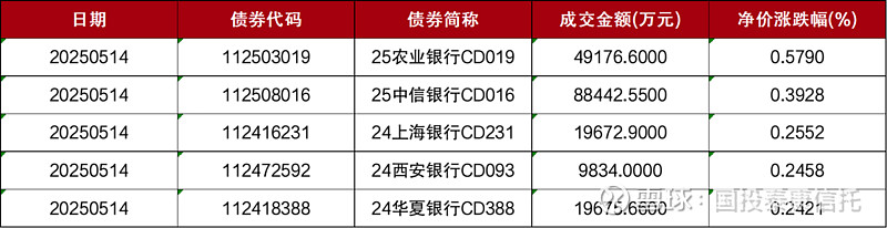 央行：5月末信托贷款余额为4.36万亿元，同比增长5.4%