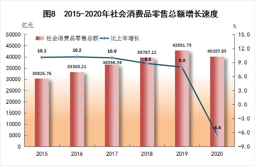 5月份社会消费品零售总额增长6.4%