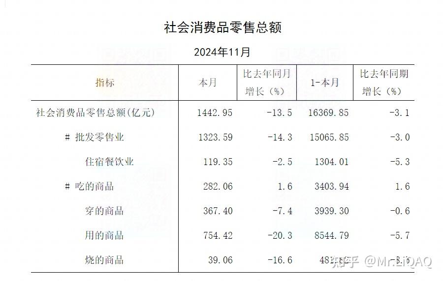 国家统计局：首5月社会消费品零售总额增长5%