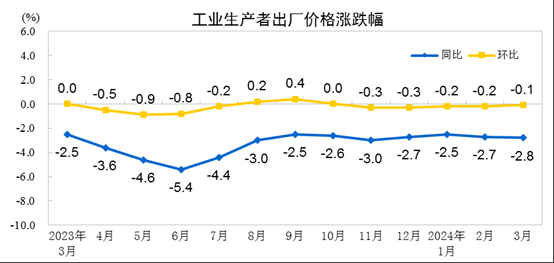 国家统计局：5月份规模以上工业增加值同比实际增长5.8%