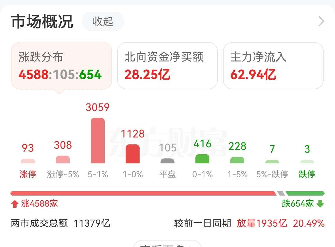 全线爆发！A股正迎来牛市
