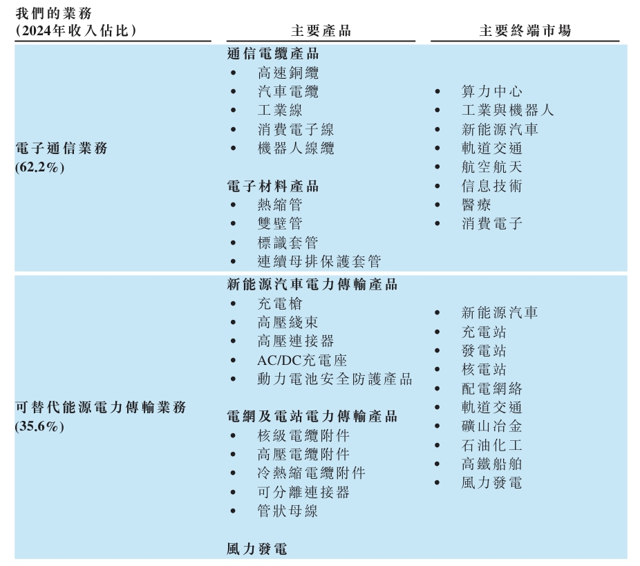 沃尔核材递表港交所