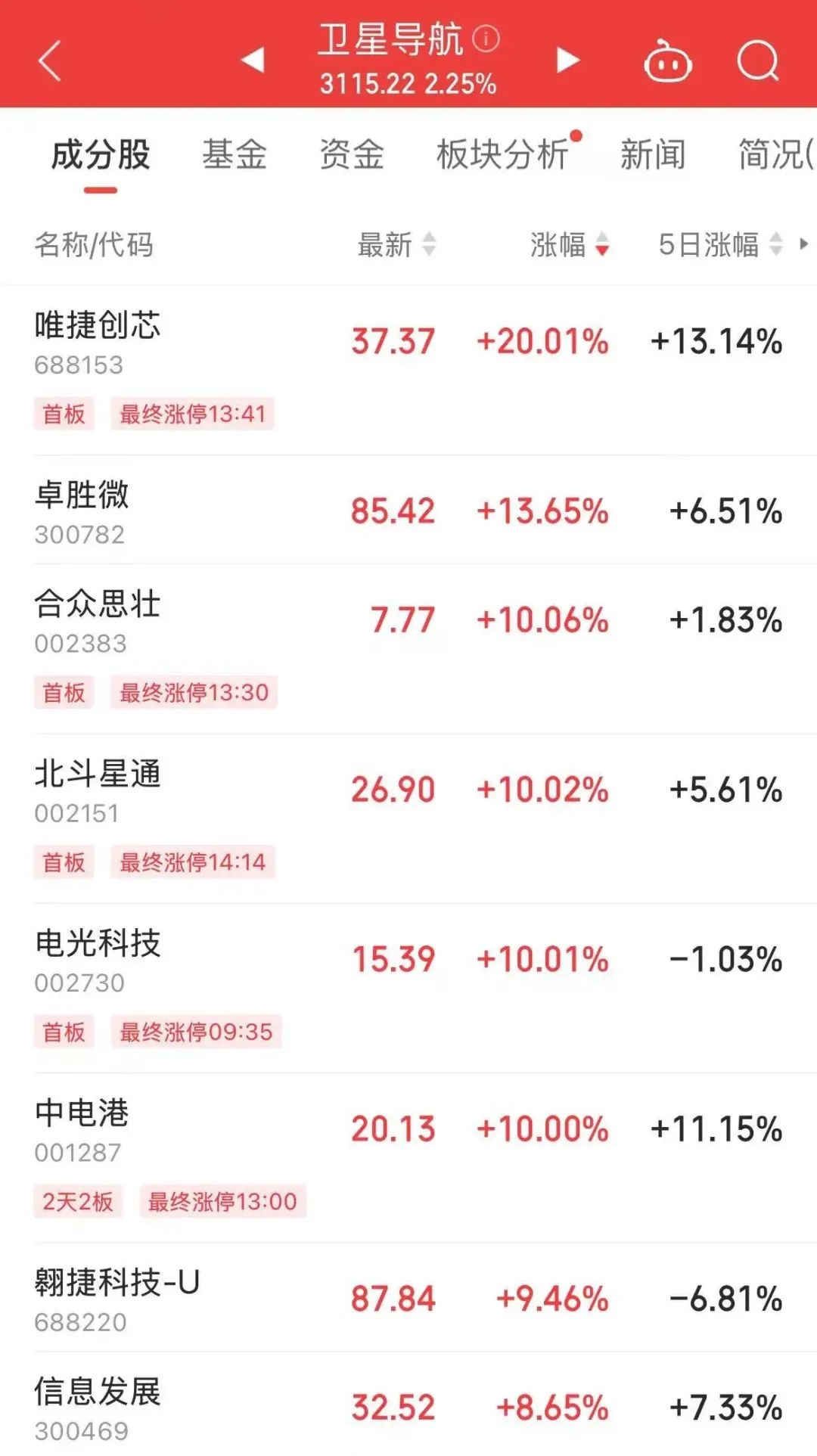 刚刚，直线20%涨停！这个板块，突然集体拉升