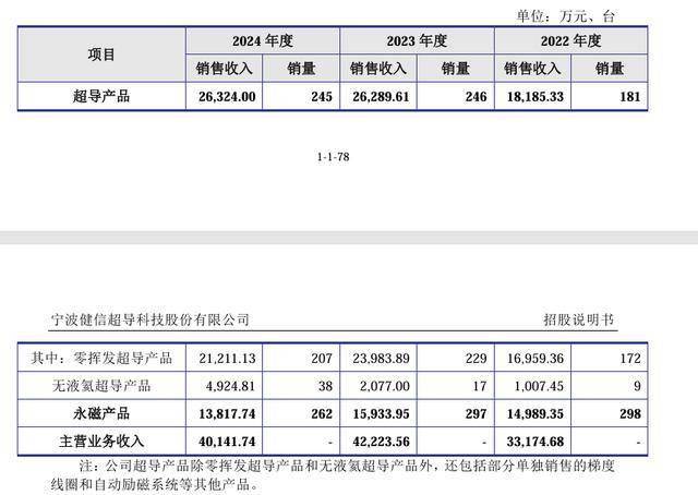 百利电气：2024年公司超导产品营业收入约为27万元