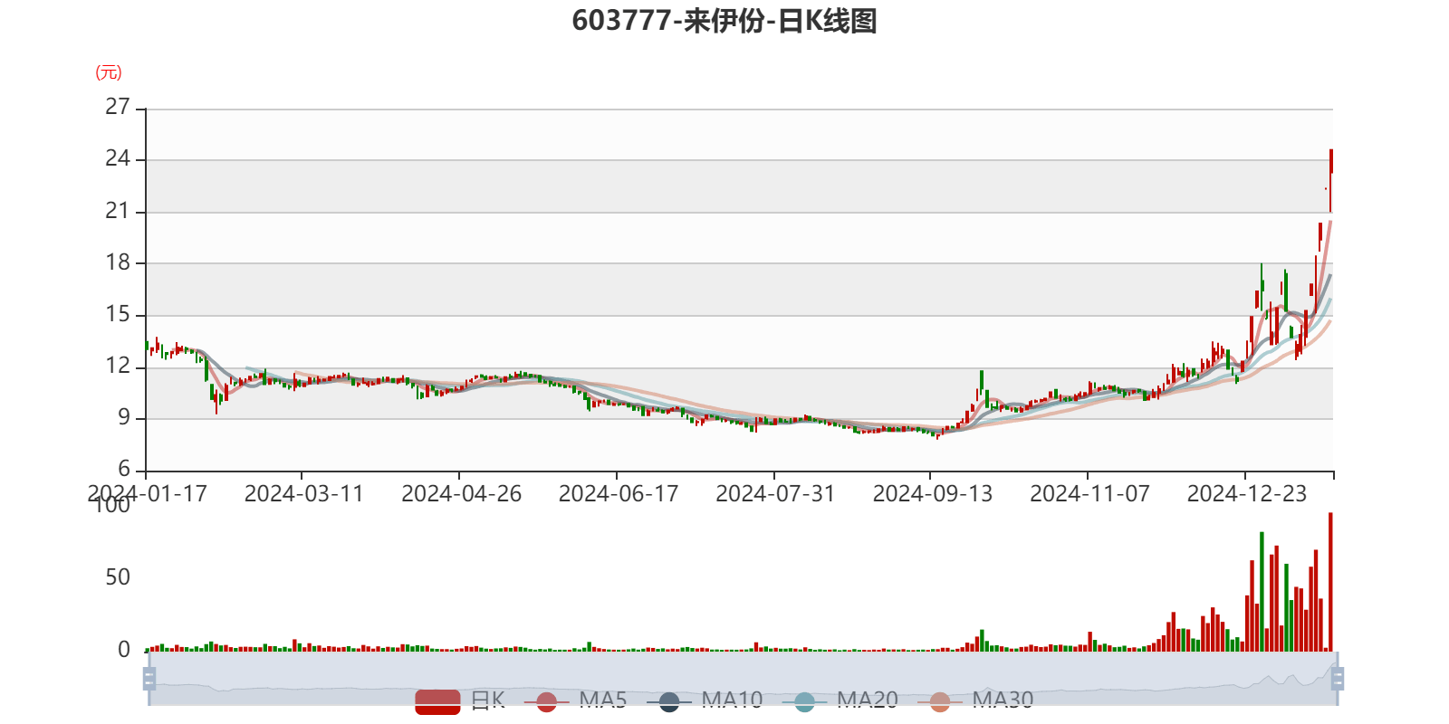 百利电气：2024年公司超导产品营业收入约为27万元