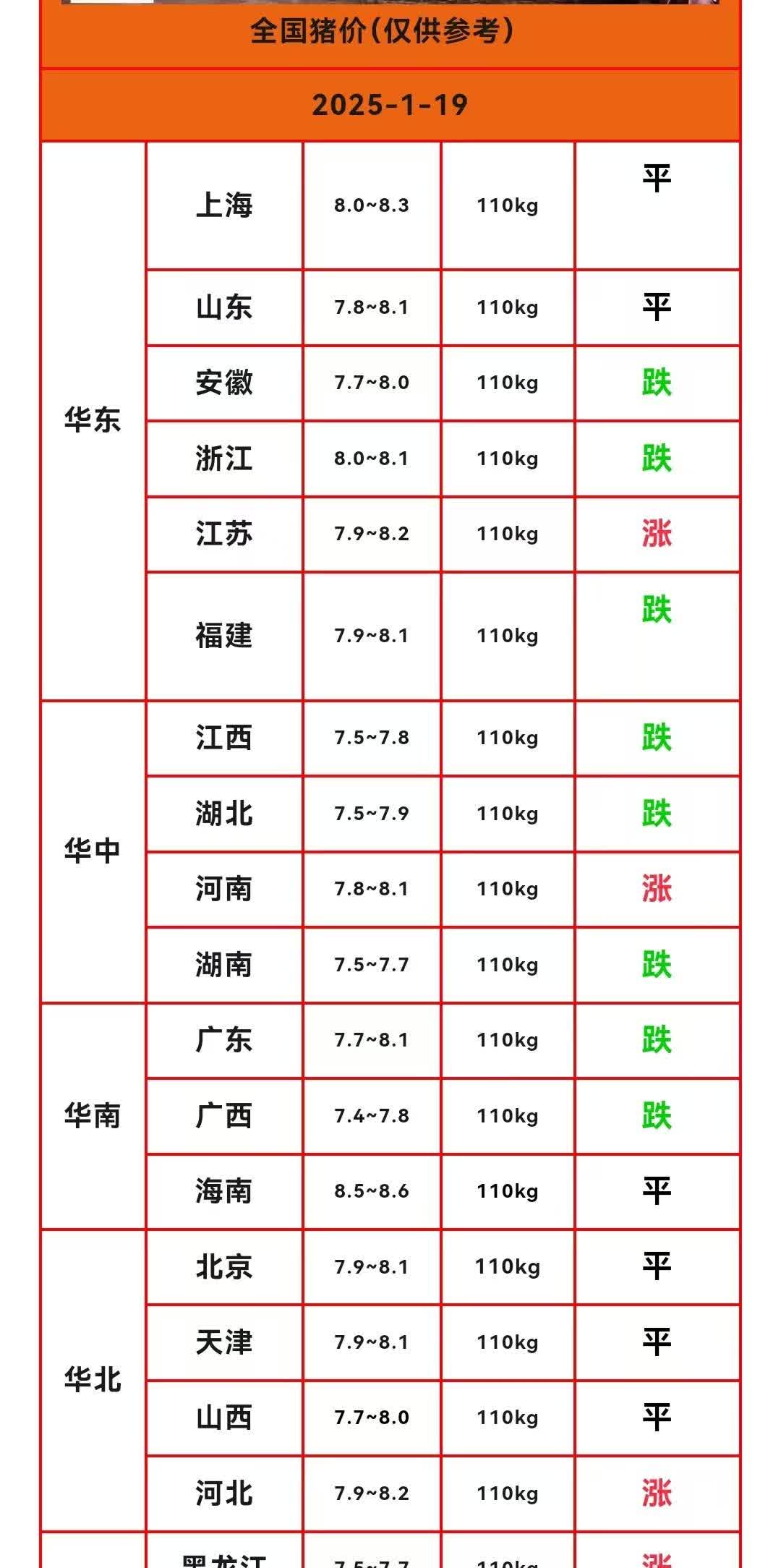 农业农村部：全国农产品批发市场猪肉平均价格为20.29元/公斤 较昨日升0.2%