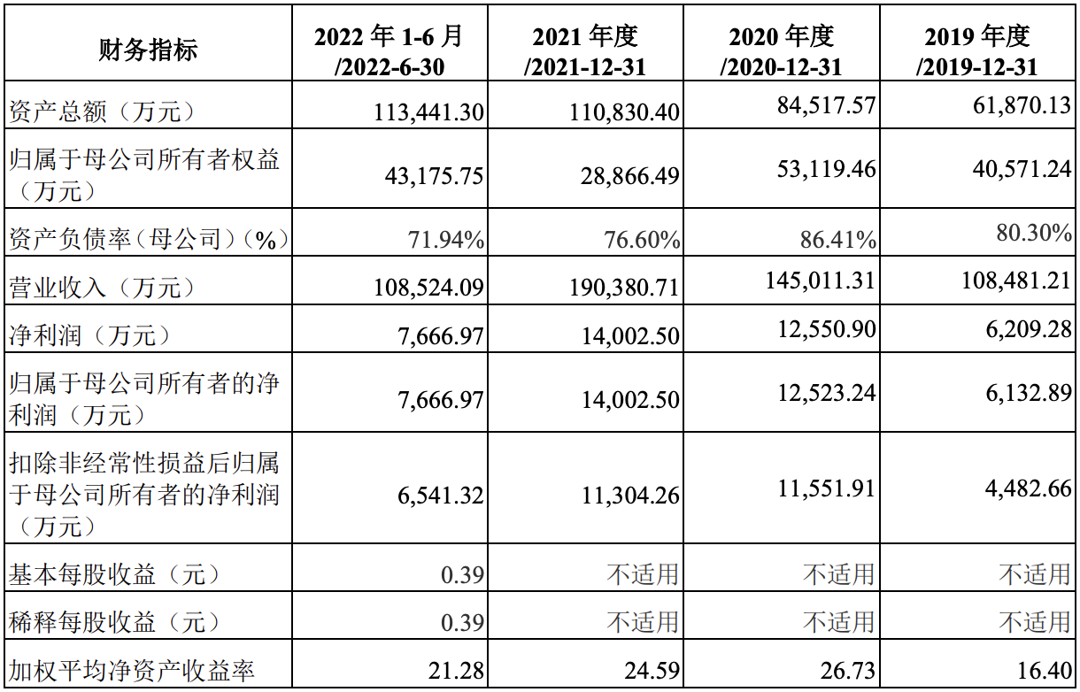 众捷汽车创业板上市，股价涨超193%！客户集中度较高