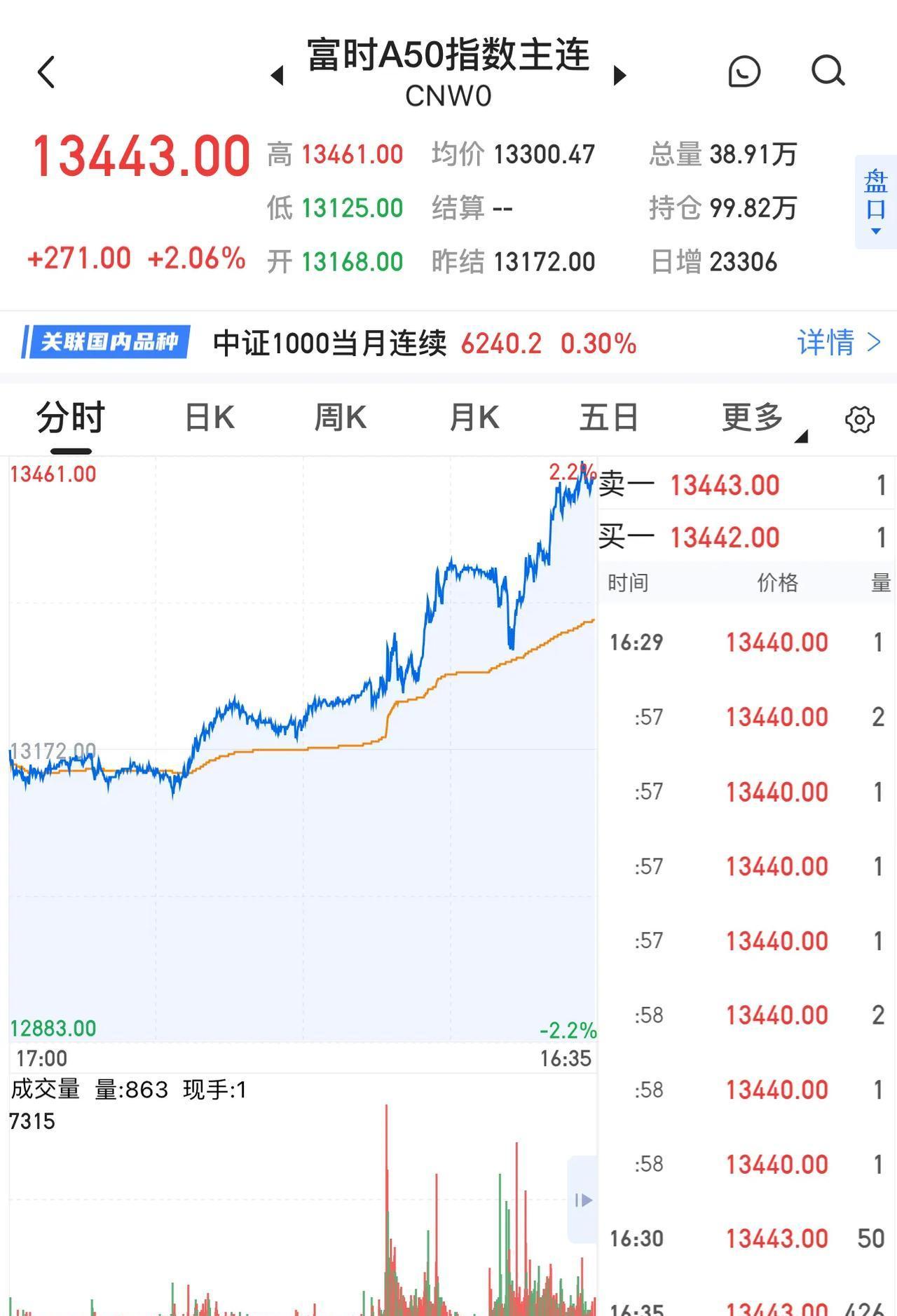 人民币兑美元中间价报7.1729 上调32点