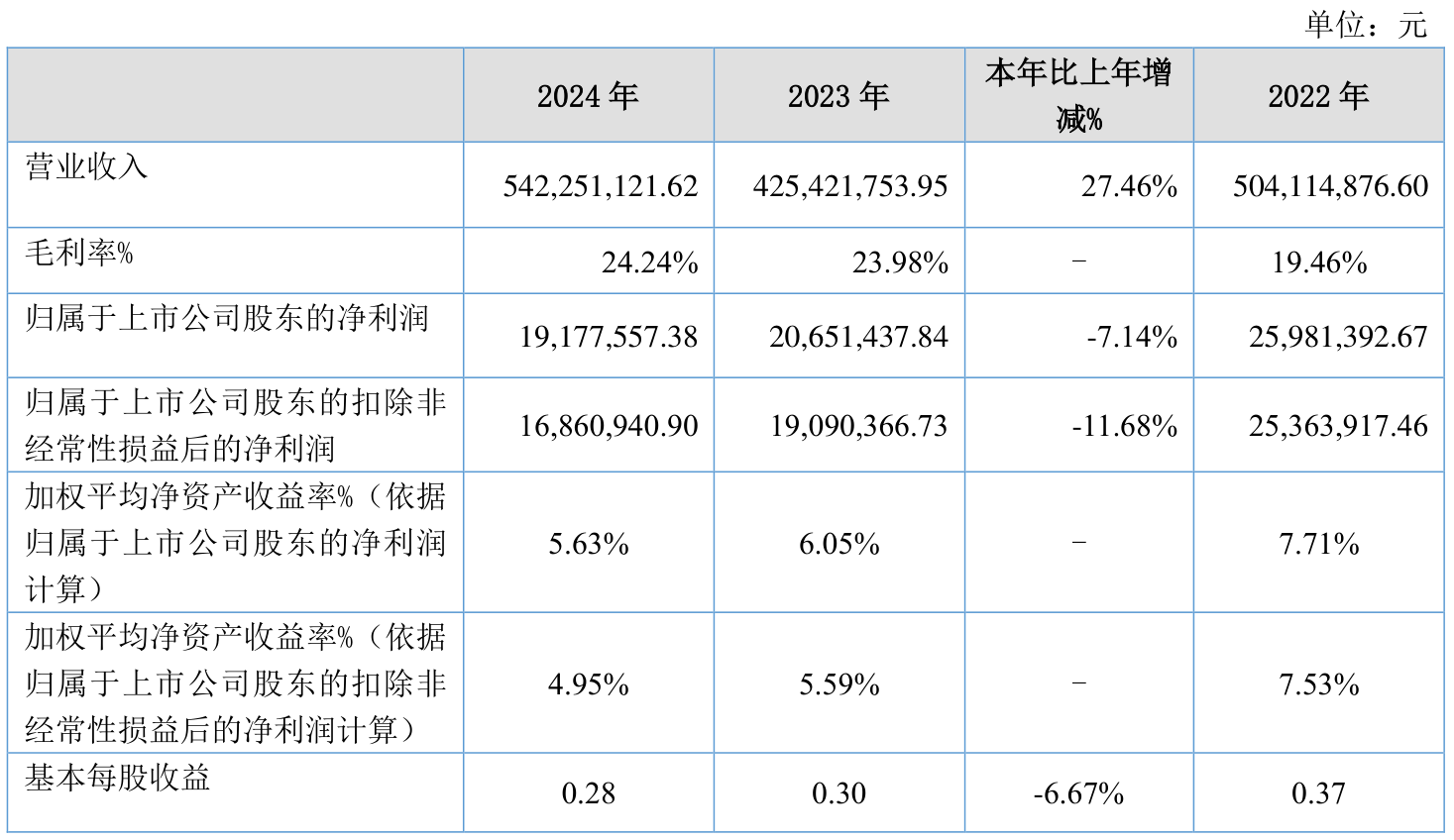 维卓致远2024年年度权益分派实施方案为：每10股转增90股