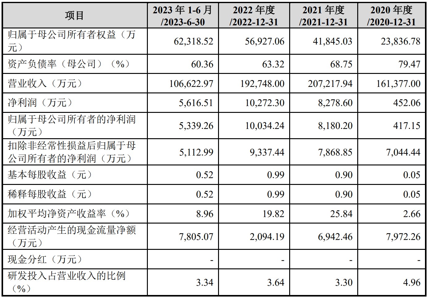 A股申购 | 羽绒制品厂商古麒绒材(001390.SZ)开启申购 与森马服饰(002563.SZ)等建立了合作关系
