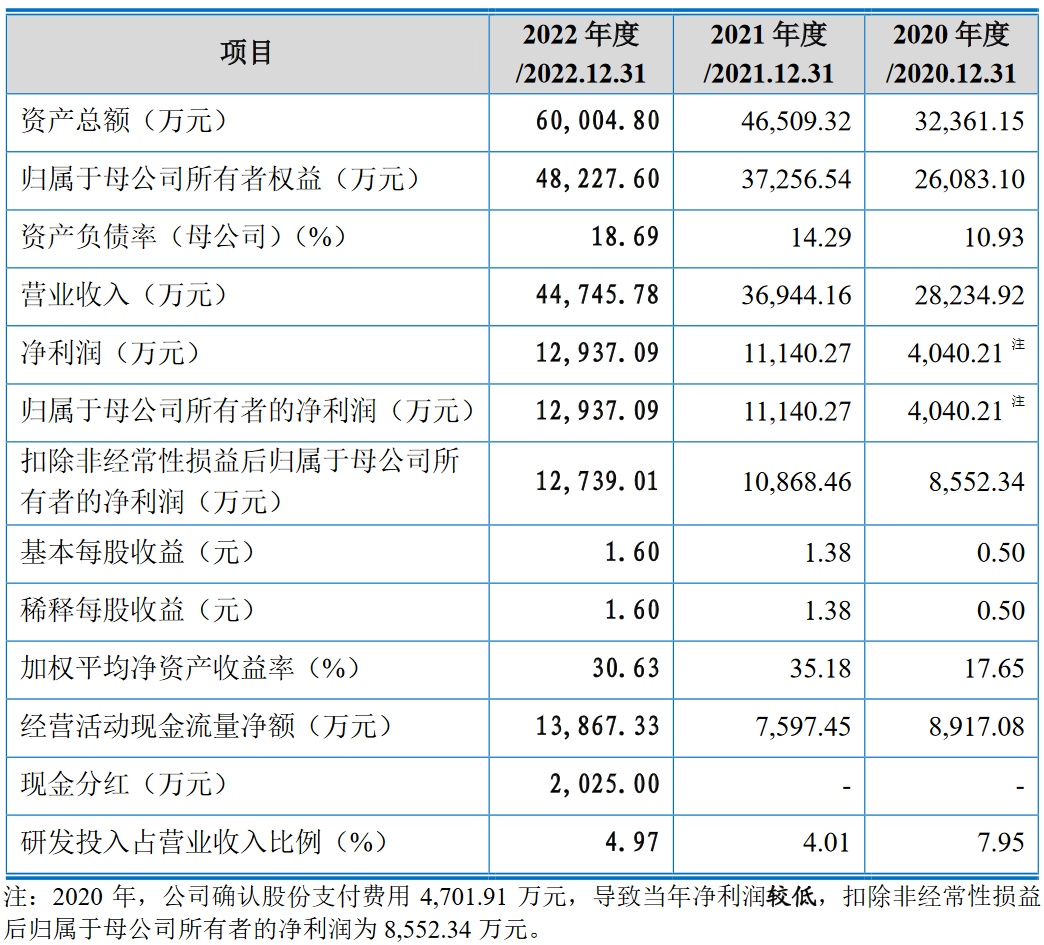 A股申购 | 羽绒制品厂商古麒绒材(001390.SZ)开启申购 与森马服饰(002563.SZ)等建立了合作关系