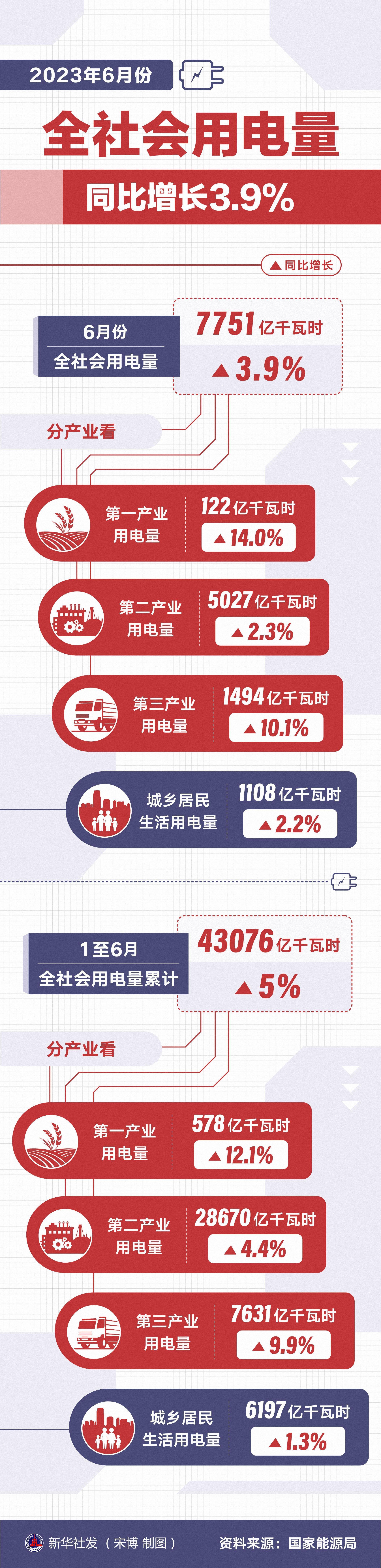 2025年5月份全社会用电量同比增长4.4%