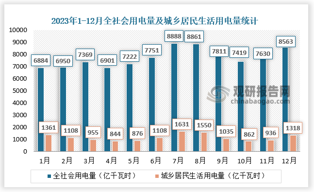 2025年5月份全社会用电量同比增长4.4%
