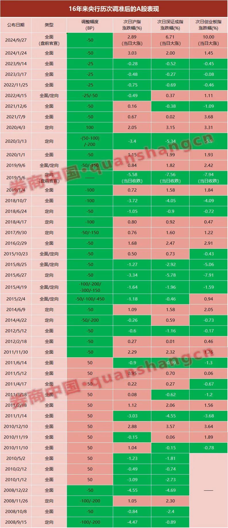 央行公开市场开展2205亿元7天期逆回购操作，操作利率1.40%