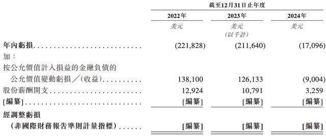 富卫集团再闯港股，业绩大幅波动，2023年亏损超7亿美元