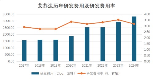 艾芬达创业板IPO提交注册 拥有年产超200万套卫浴毛巾架的产能