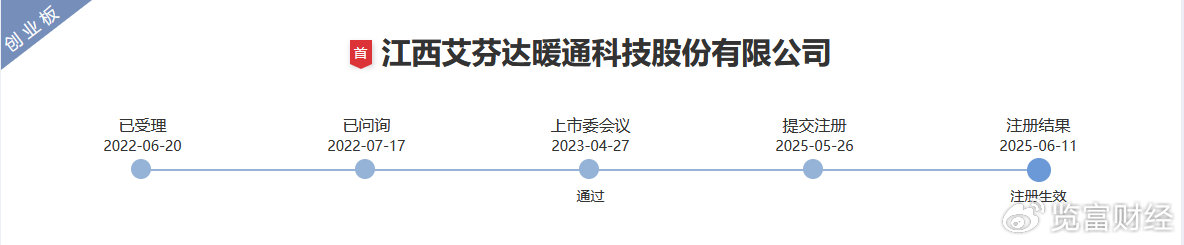 艾芬达创业板IPO提交注册 拥有年产超200万套卫浴毛巾架的产能
