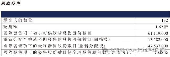 新股暗盘丨“A+H”又添猛将！恒瑞医药(1276.HK)暗盘大涨近30%
