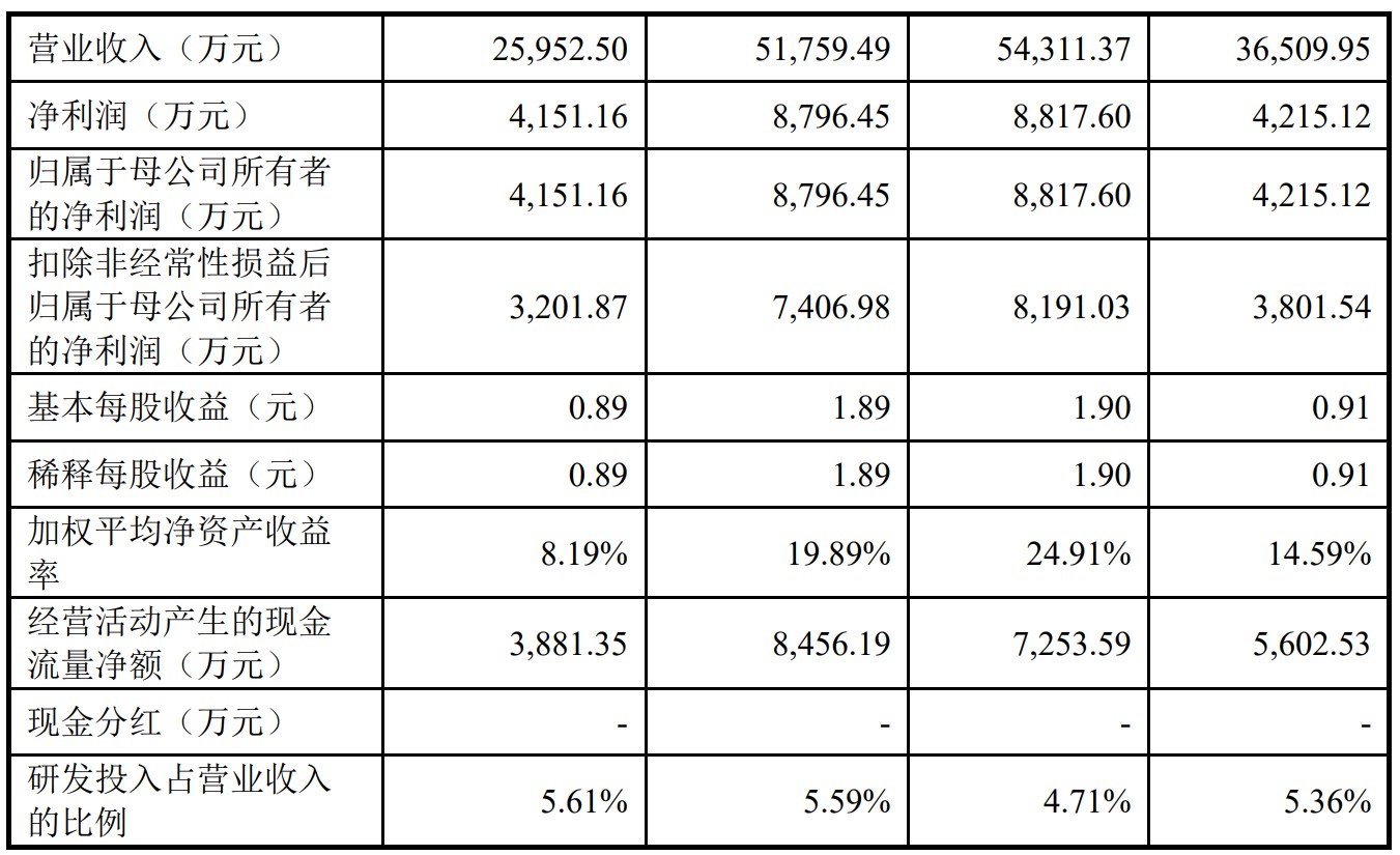 A股申购 | 全景相机龙头影石创新(688775.SH)开启申购 产品销售网络已覆盖全球9000多家门店