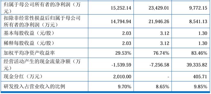 三瑞智能、宏明电子深交所创业板IPO“已受理”