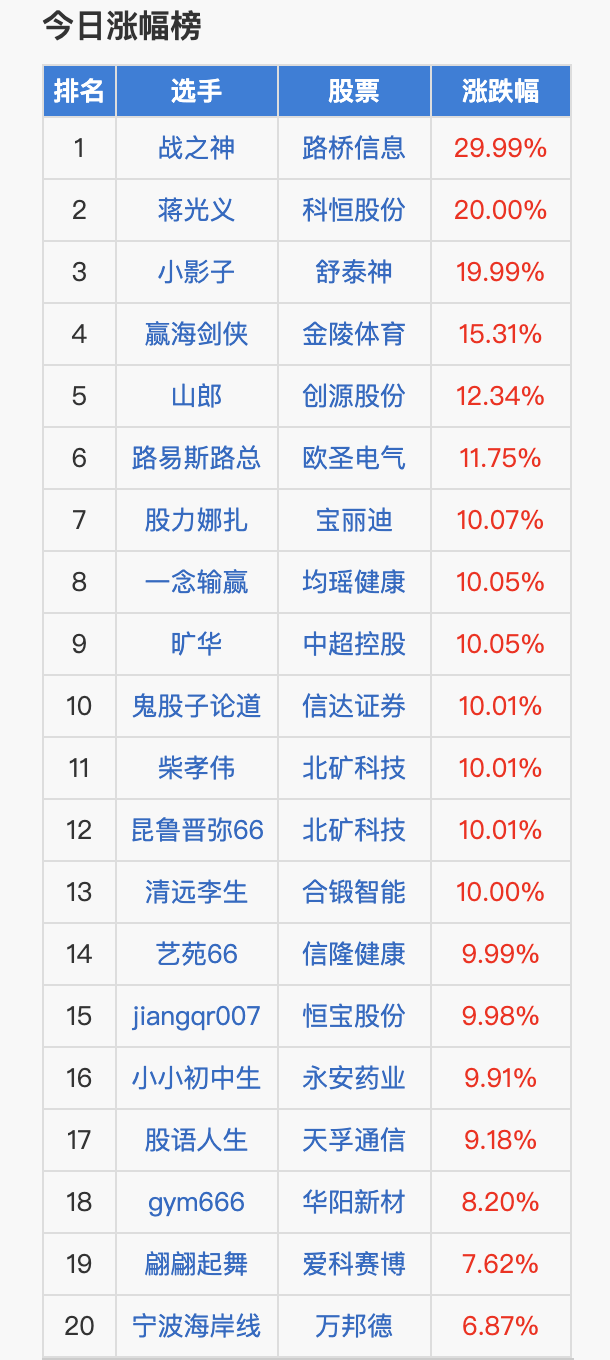 北交所一周涨幅榜：路桥信息、诺思兰德等20股涨幅超10%
