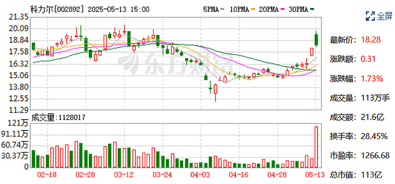 西典新能(603312.SH)：长江晨道累计减持0.9998%公司股份