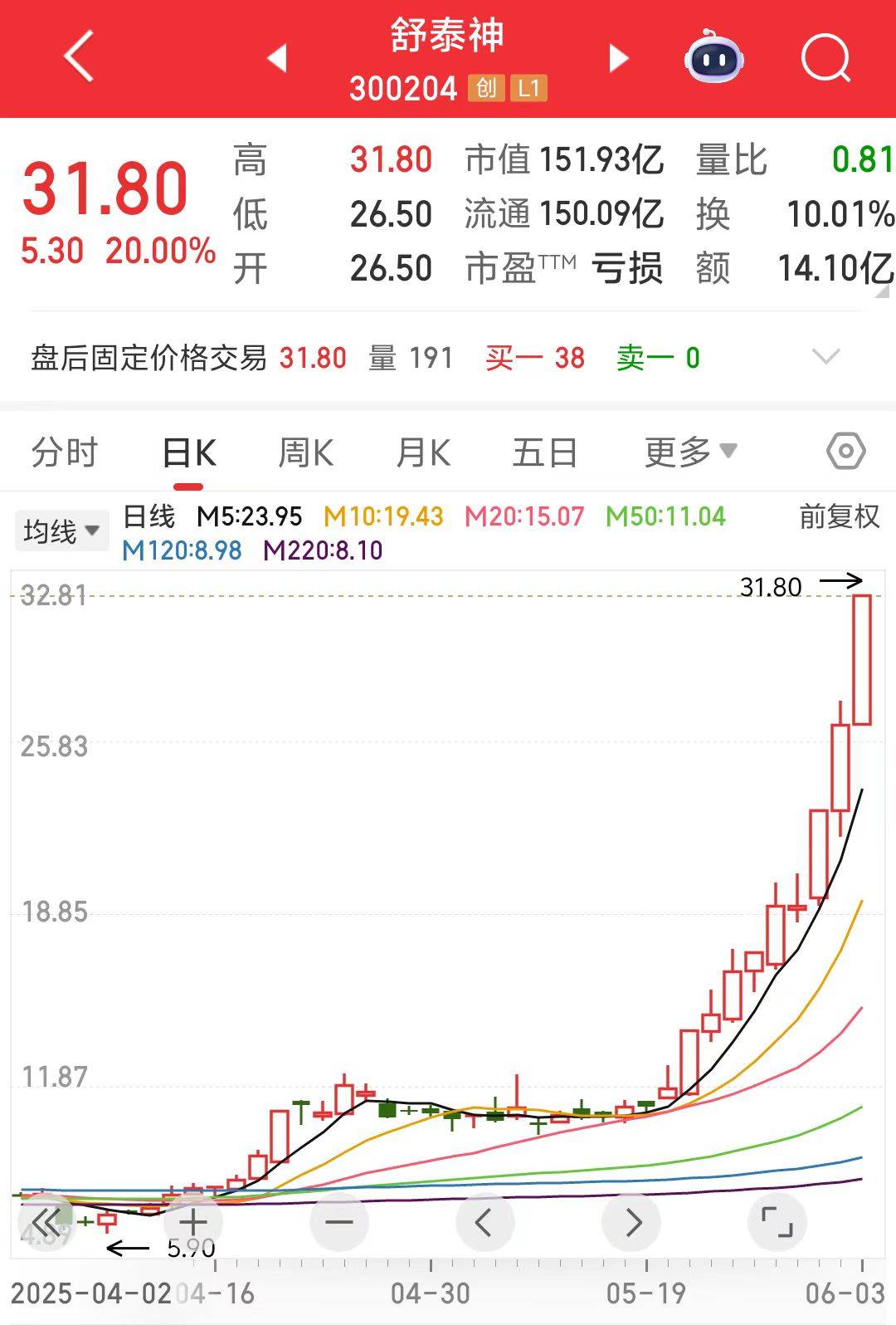 6个交易日股价涨超70% 浙江东日：不涉及脑机接口业务