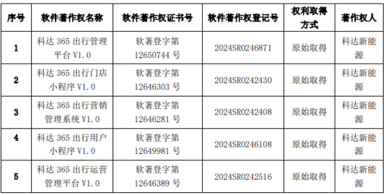 长江证券新注册《长江证券开发运维一体化管理平台V5.0.0》等2个项目的软件著作权
