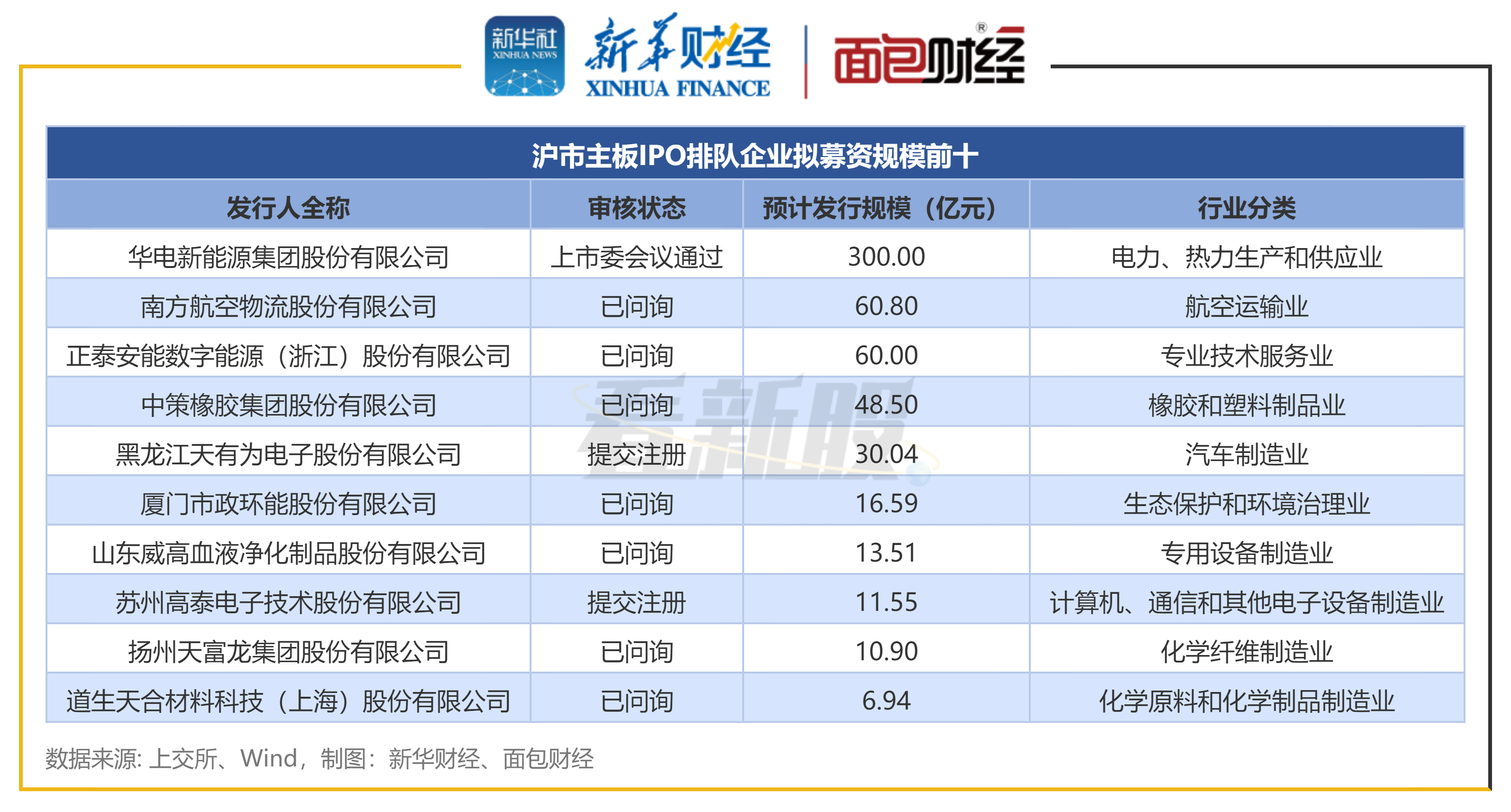 证券之星IPO周报：新增7只新股申报上市(名单)
