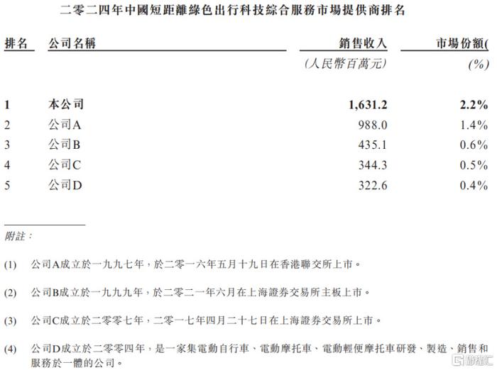 山东快驴科技闯关IPO，毛利率低于5%，高度依赖超威集团