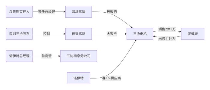 三协电机北交所过会：预计今年上半年营收增长11.46%至17.63%