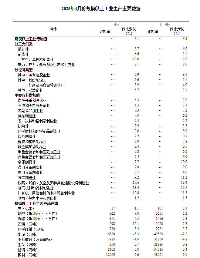 国家统计局：首5月全国规模以上工业企业实现利润总额27204.3亿元 同比下降1.1%