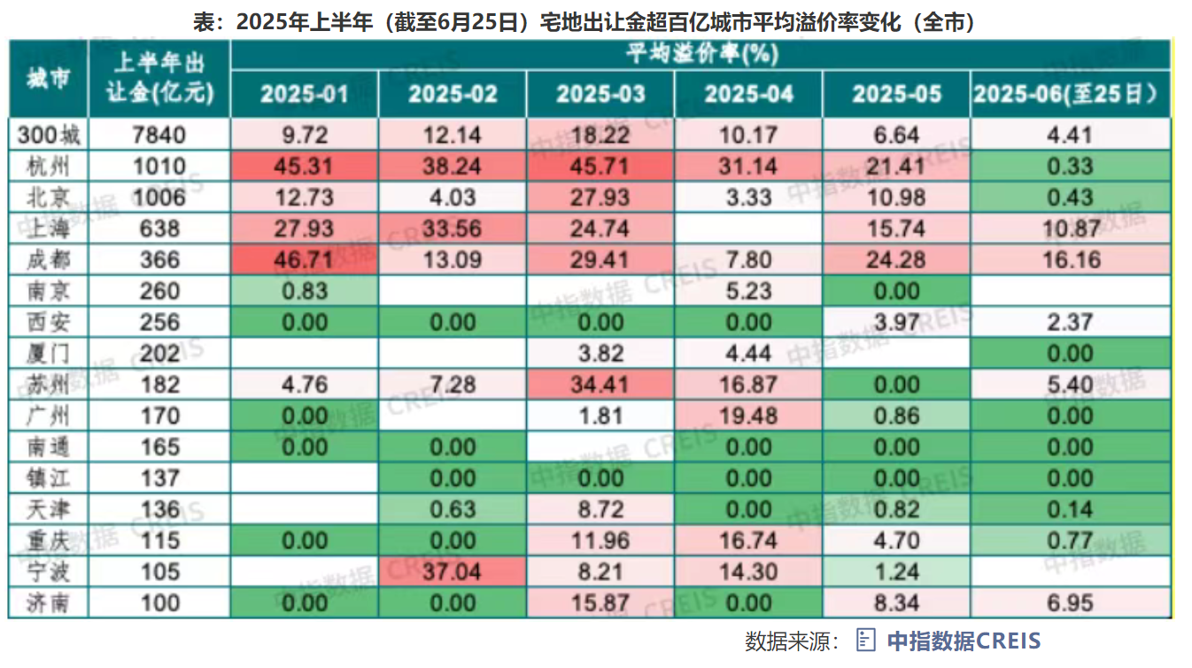 杭州上半年土拍收官