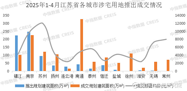 长沙两宗涉宅地成交6.35亿元