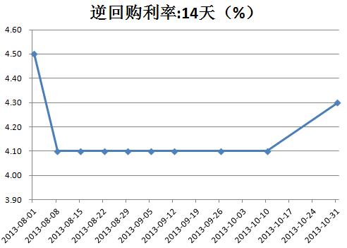 央行今日开展3315亿元7天逆回购操作 操作利率1.4%