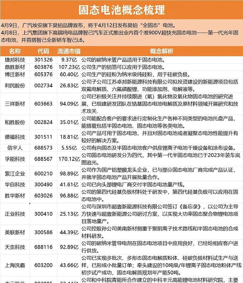 亿纬锂能公布固态电池量产时间表 港交所二次上市同步启动