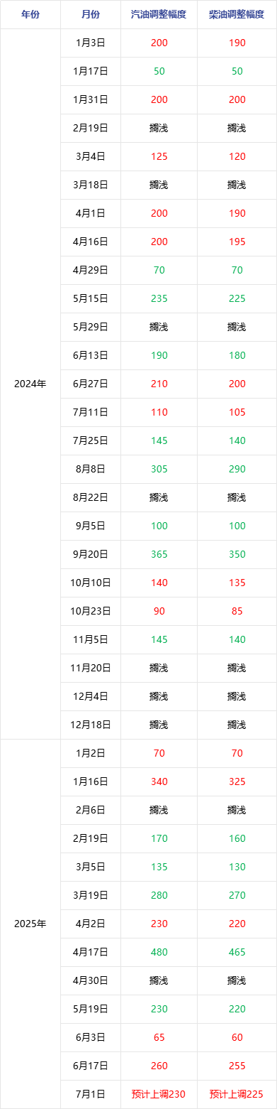 今日看点｜国内油价预计将迎年内第六涨