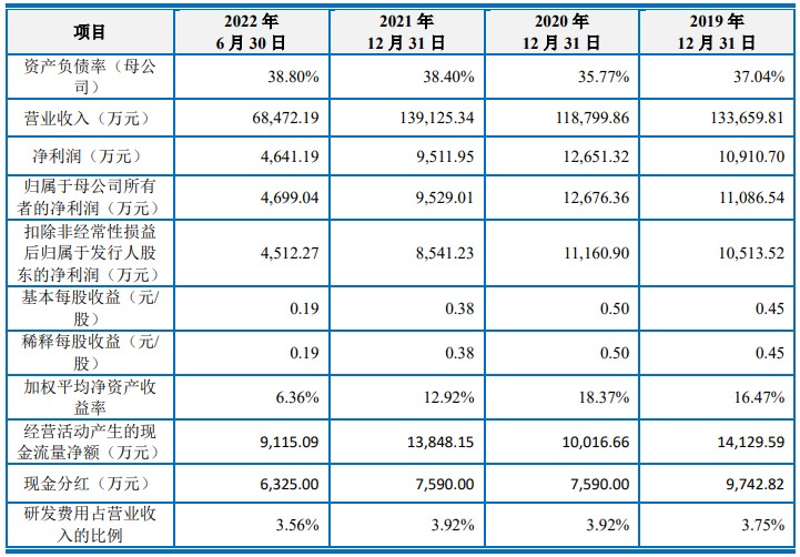 至信股份上交所主板IPO获受理 为长安汽车、比亚迪等知名车企一级供应商